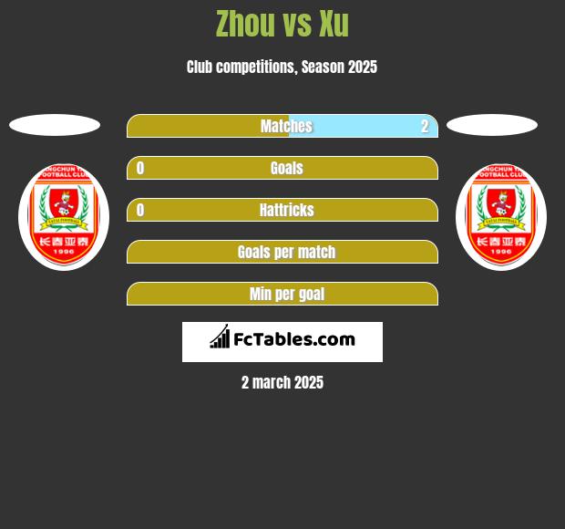 Zhou vs Xu h2h player stats