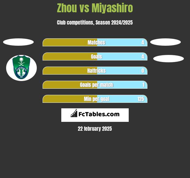 Zhou vs Miyashiro h2h player stats