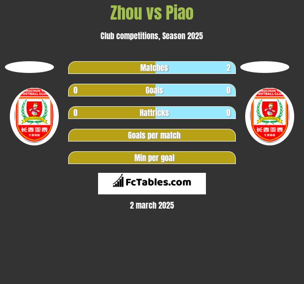 Zhou vs Piao h2h player stats