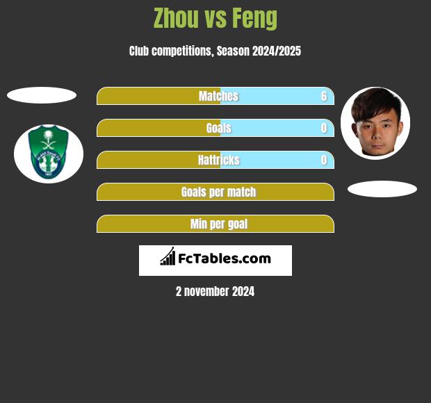 Zhou vs Feng h2h player stats