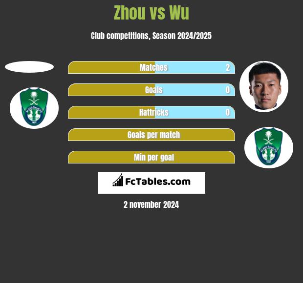 Zhou vs Wu h2h player stats