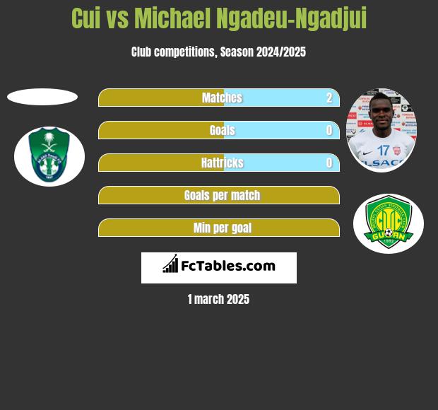 Cui vs Michael Ngadeu-Ngadjui h2h player stats