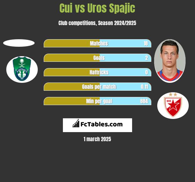 Cui vs Uros Spajic h2h player stats