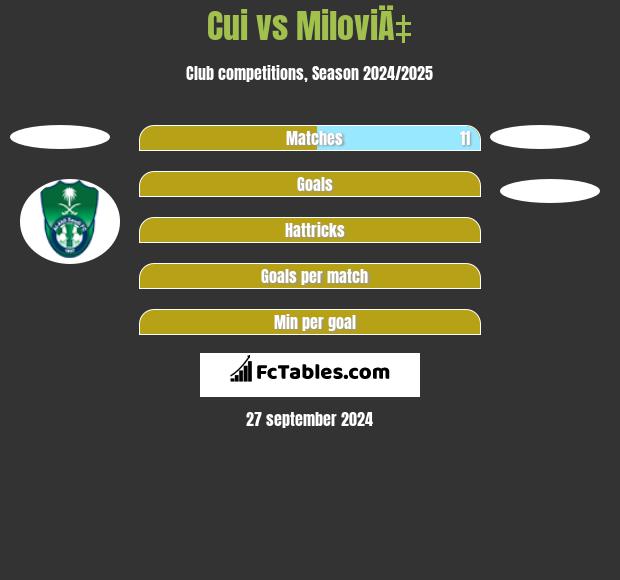 Cui vs MiloviÄ‡ h2h player stats