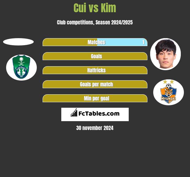 Cui vs Kim h2h player stats