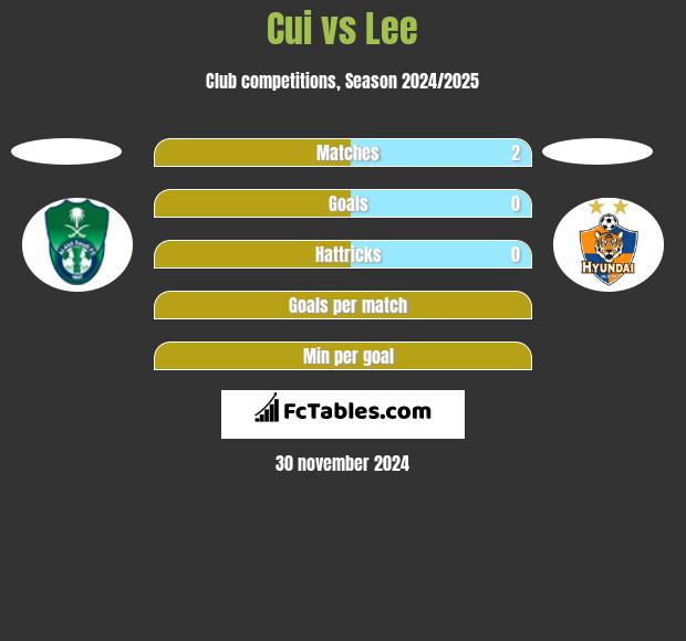 Cui vs Lee h2h player stats