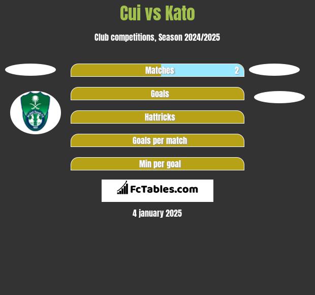 Cui vs Kato h2h player stats