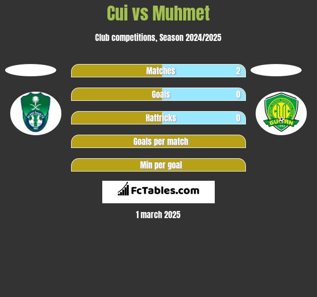 Cui vs Muhmet h2h player stats