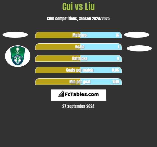 Cui vs Liu h2h player stats