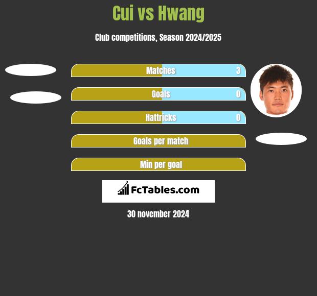 Cui vs Hwang h2h player stats