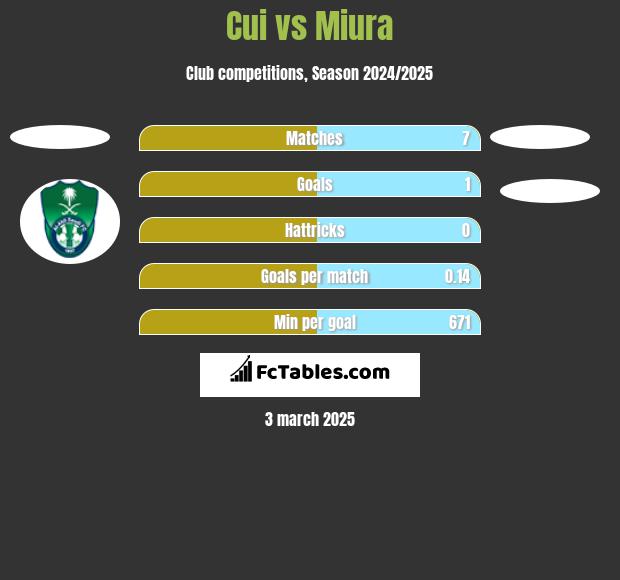 Cui vs Miura h2h player stats