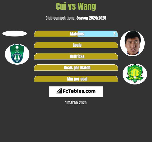 Cui vs Wang h2h player stats