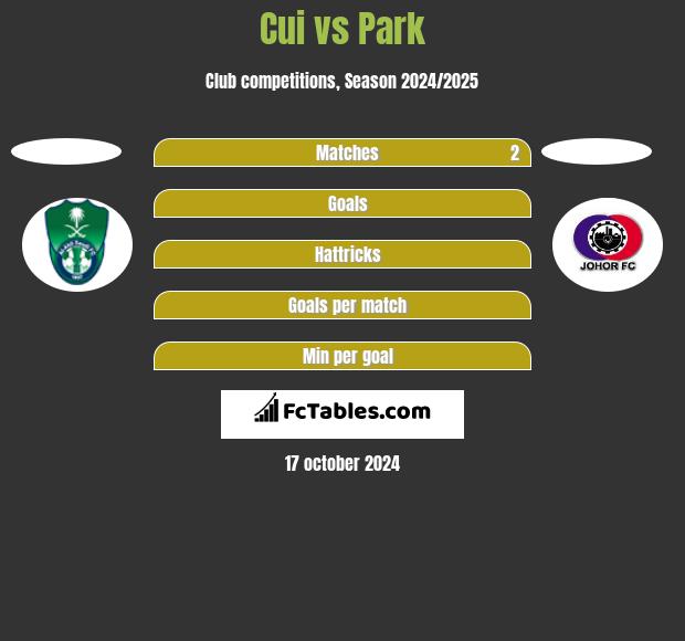 Cui vs Park h2h player stats