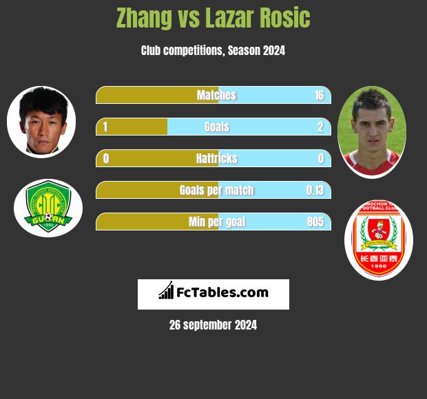 Zhang vs Lazar Rosic h2h player stats