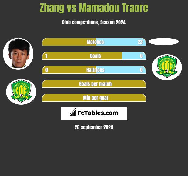 Zhang vs Mamadou Traore h2h player stats