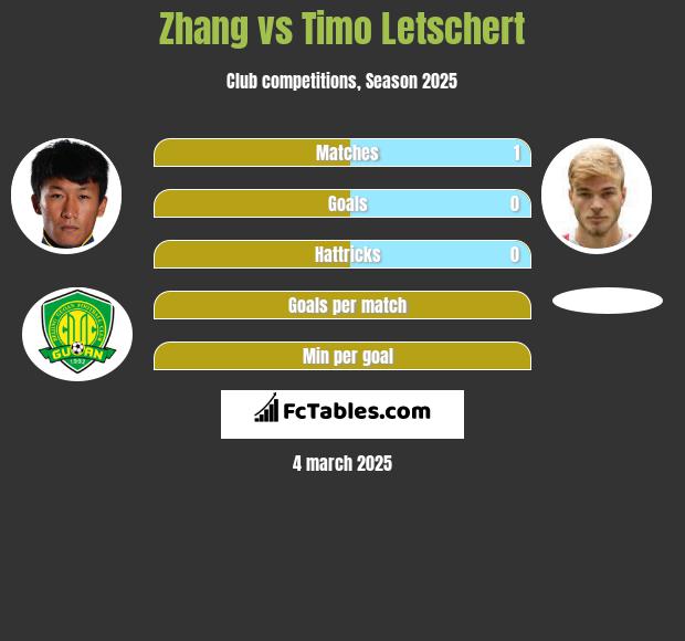 Zhang vs Timo Letschert h2h player stats