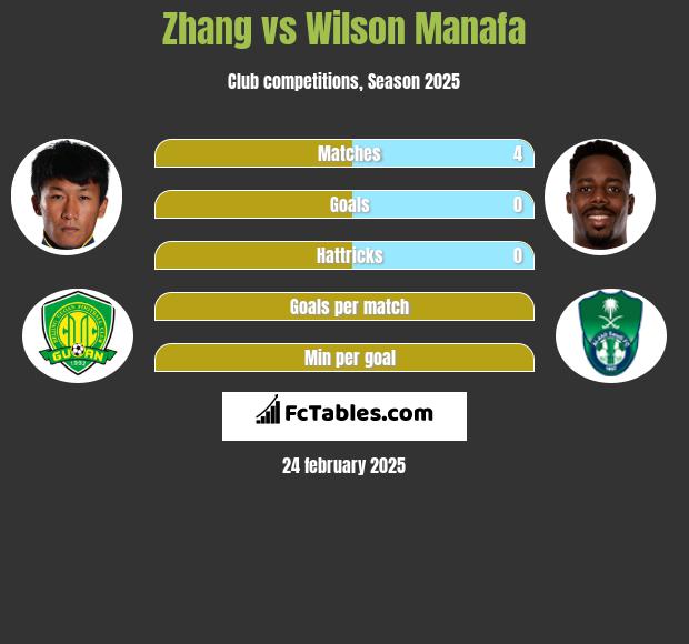 Zhang vs Wilson Manafa h2h player stats