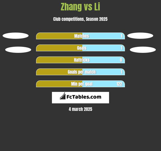 Zhang vs Li h2h player stats