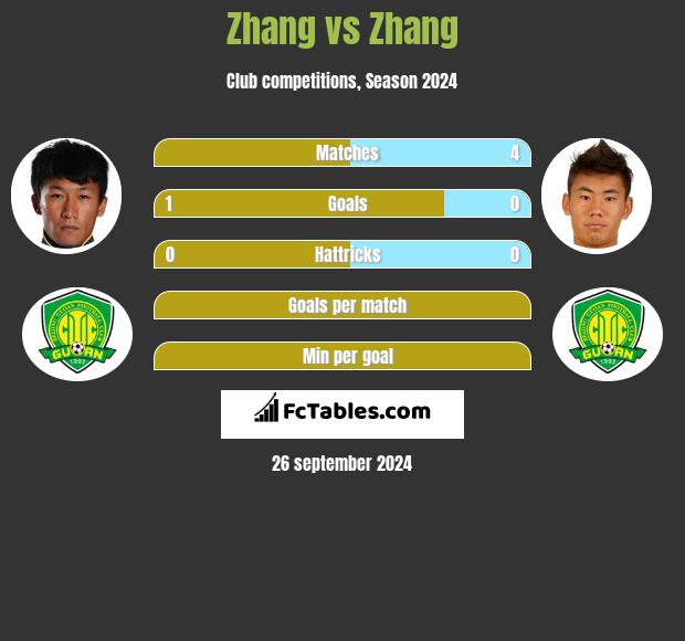 Zhang vs Zhang h2h player stats