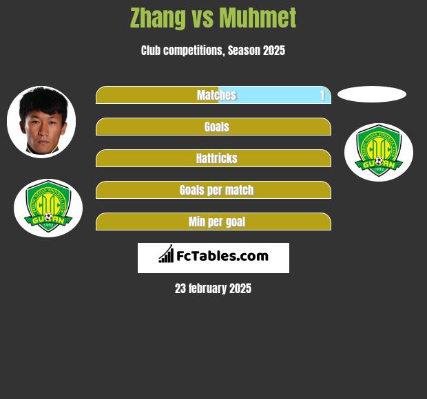 Zhang vs Muhmet h2h player stats