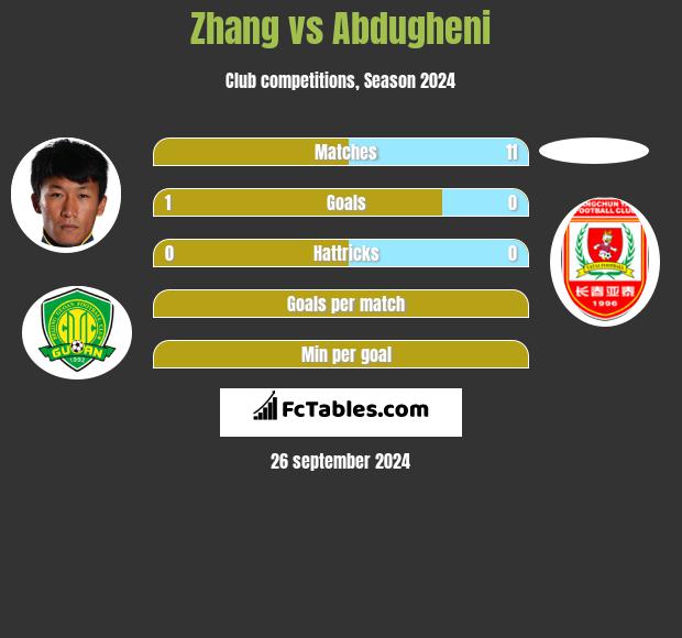 Zhang vs Abdugheni h2h player stats