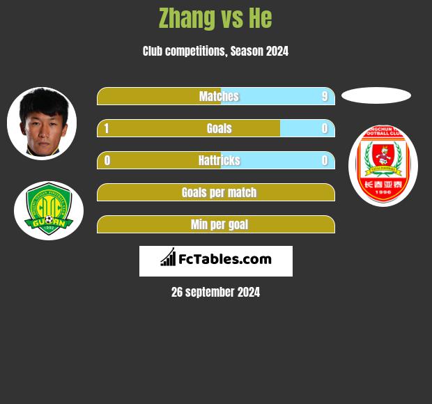 Zhang vs He h2h player stats