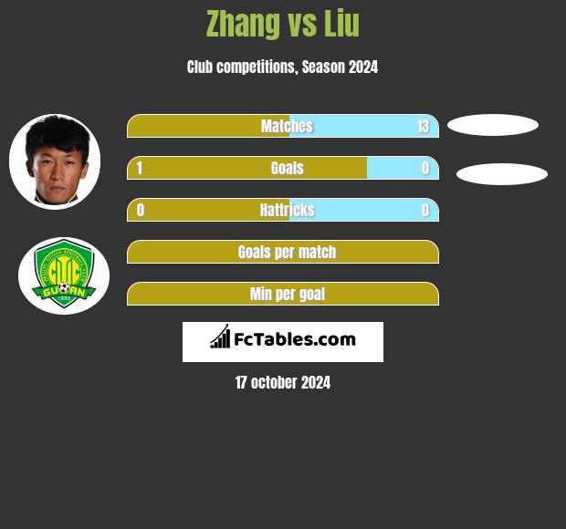 Zhang vs Liu h2h player stats