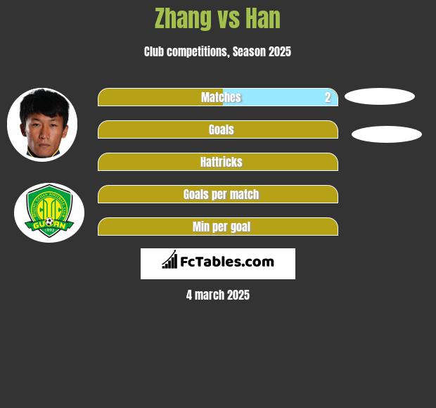 Zhang vs Han h2h player stats