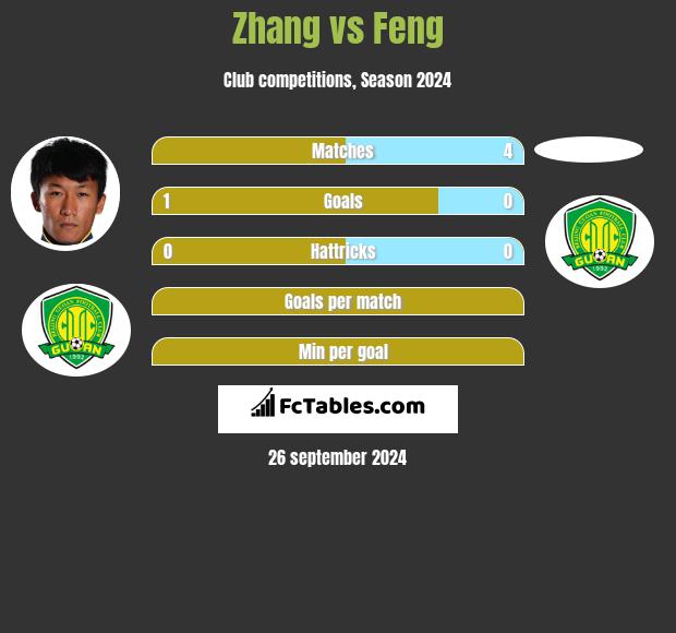 Zhang vs Feng h2h player stats