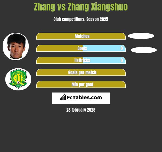 Zhang vs Zhang Xiangshuo h2h player stats