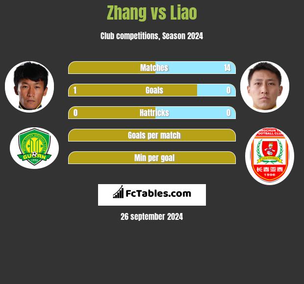 Zhang vs Liao h2h player stats