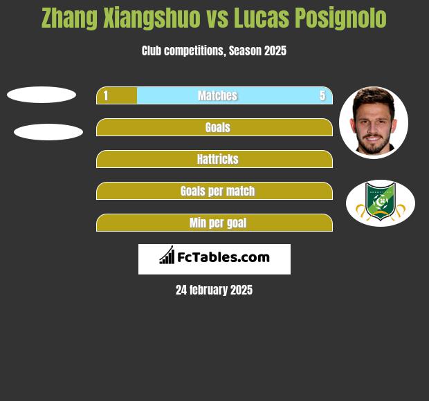 Zhang Xiangshuo vs Lucas Posignolo h2h player stats