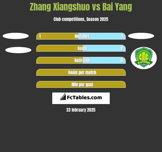 Zhang Xiangshuo vs Bai Yang h2h player stats