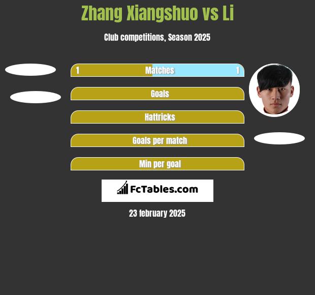 Zhang Xiangshuo vs Li h2h player stats