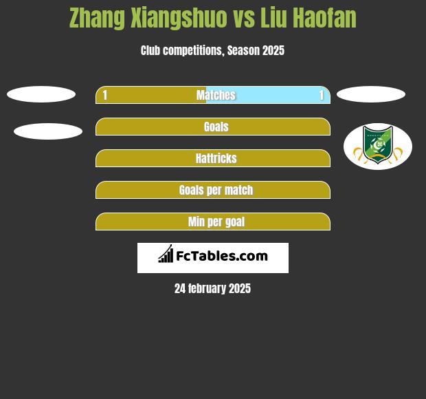 Zhang Xiangshuo vs Liu Haofan h2h player stats