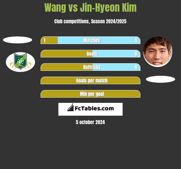 Wang vs Jin-Hyeon Kim h2h player stats