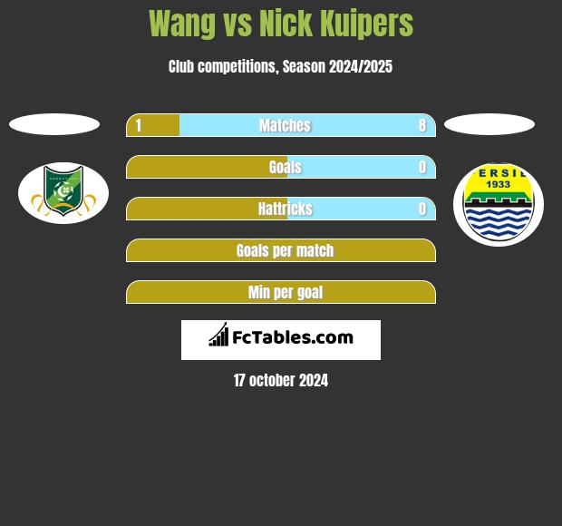 Wang vs Nick Kuipers h2h player stats