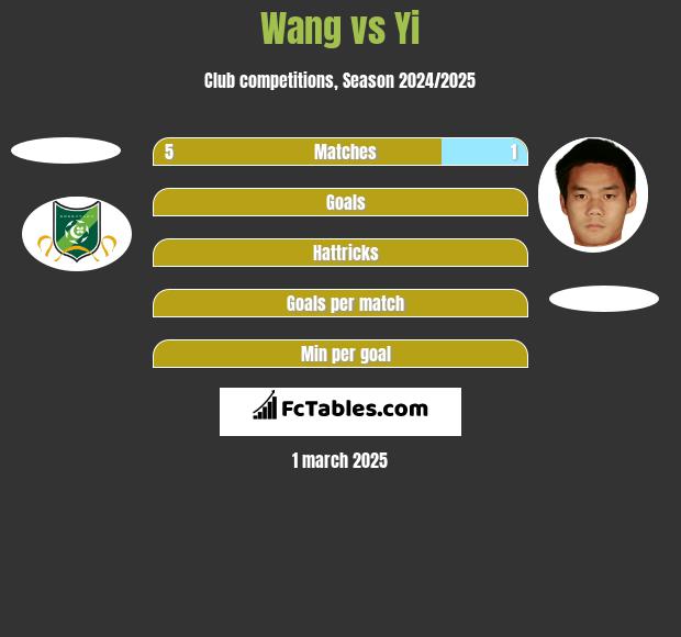 Wang vs Yi h2h player stats