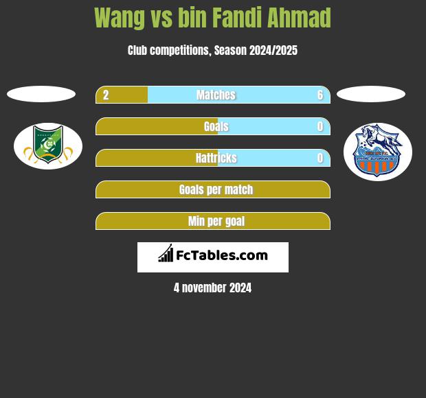 Wang vs bin Fandi Ahmad h2h player stats