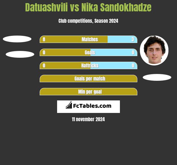 Datuashvili vs Nika Sandokhadze h2h player stats