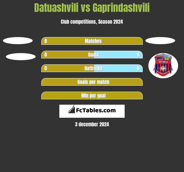 Datuashvili vs Gaprindashvili h2h player stats