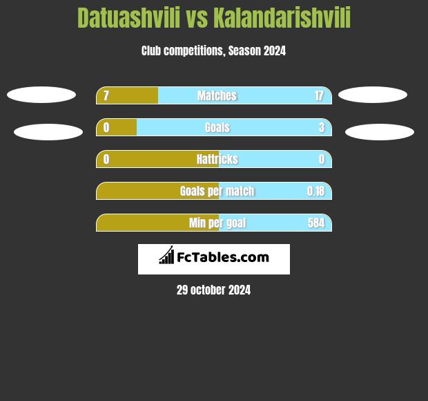 Datuashvili vs Kalandarishvili h2h player stats