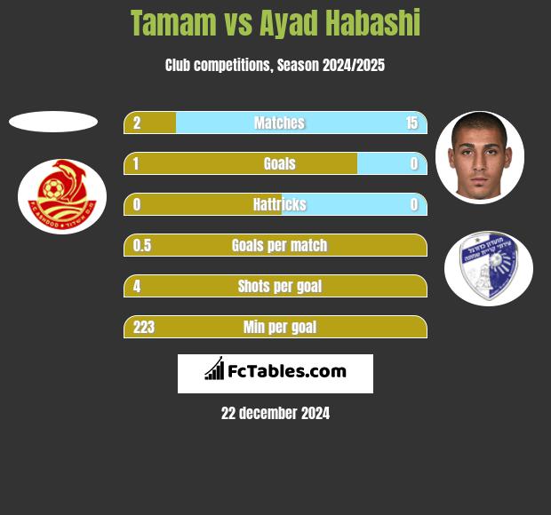 Tamam vs Ayad Habashi h2h player stats