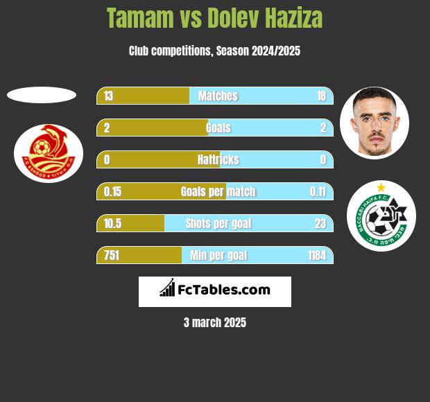 Tamam vs Dolev Haziza h2h player stats