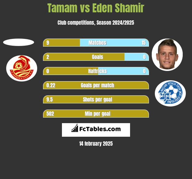 Tamam vs Eden Shamir h2h player stats