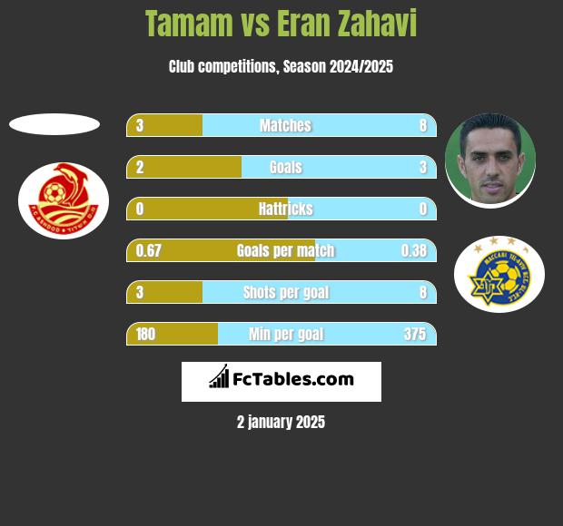 Tamam vs Eran Zahavi h2h player stats