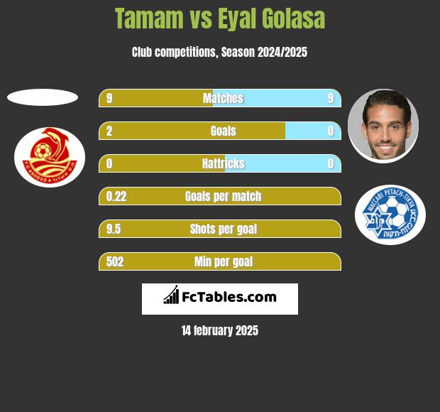 Tamam vs Eyal Golasa h2h player stats