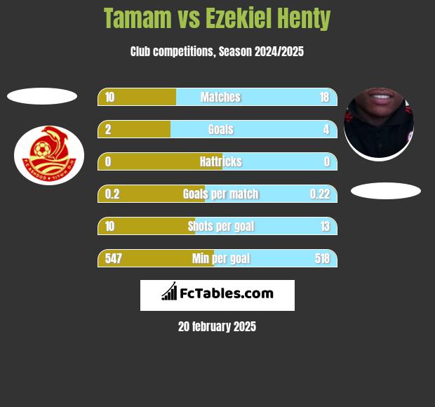 Tamam vs Ezekiel Henty h2h player stats