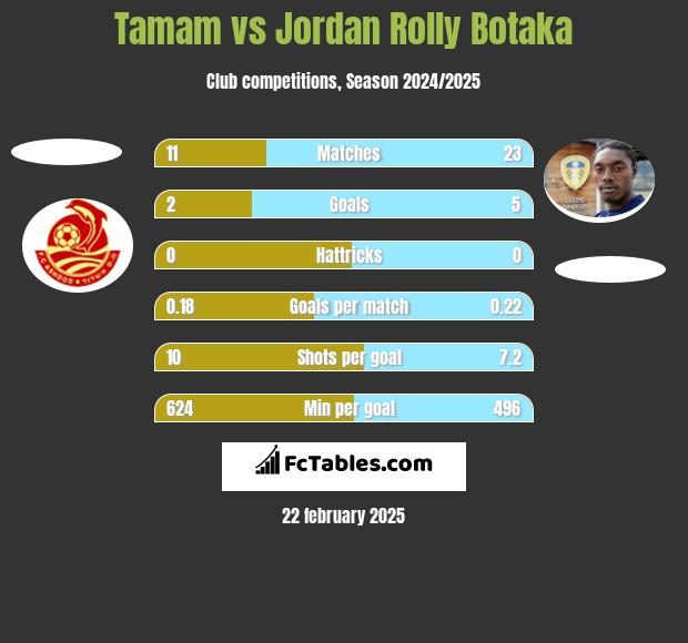 Tamam vs Jordan Rolly Botaka h2h player stats