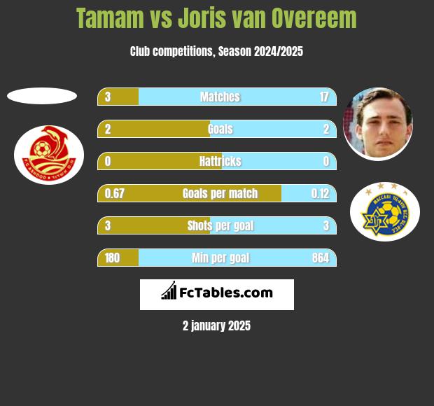 Tamam vs Joris van Overeem h2h player stats